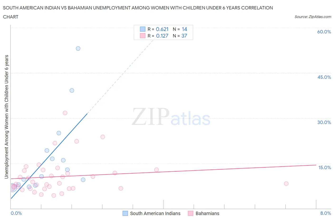 South American Indian vs Bahamian Unemployment Among Women with Children Under 6 years