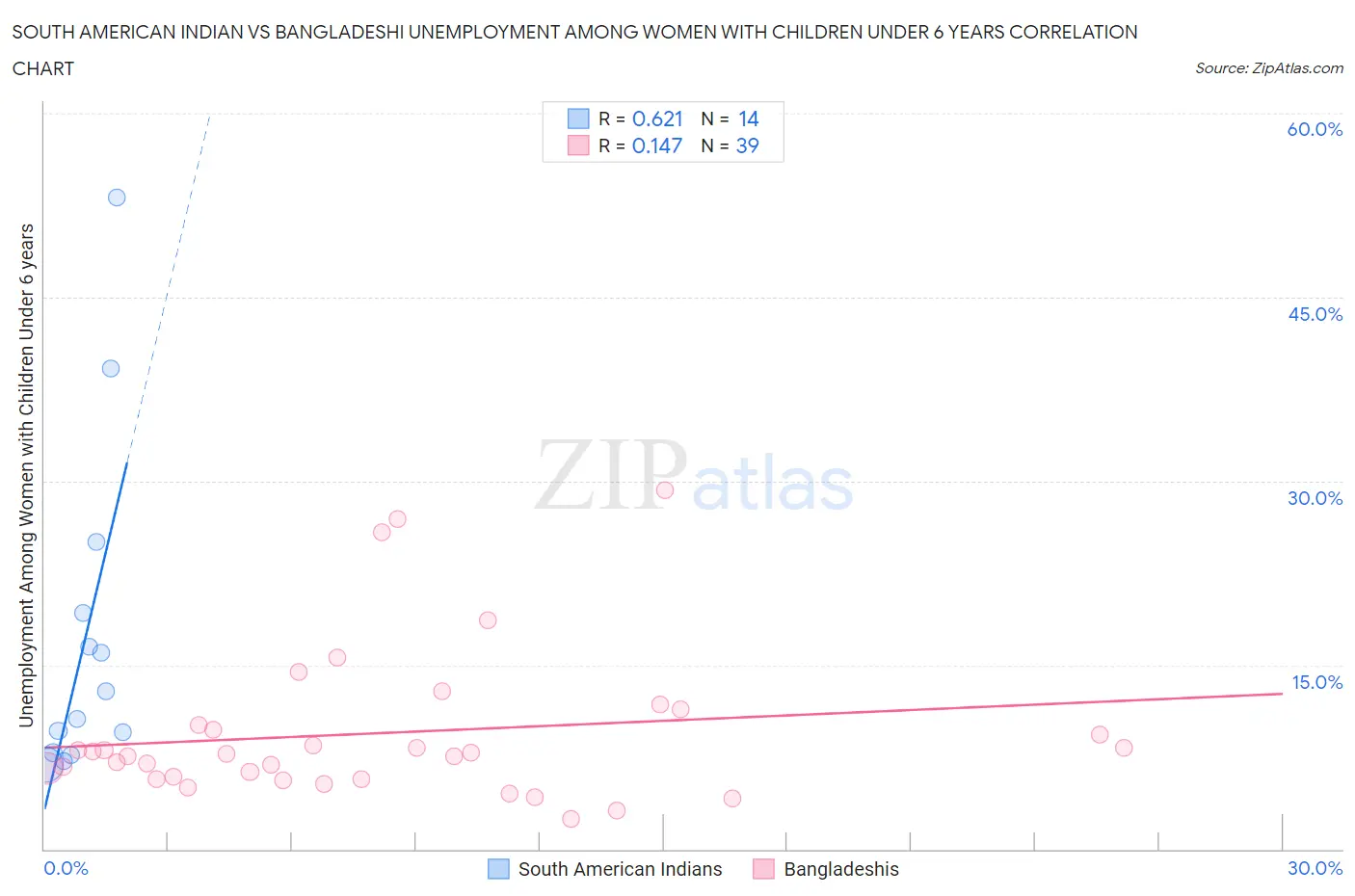 South American Indian vs Bangladeshi Unemployment Among Women with Children Under 6 years