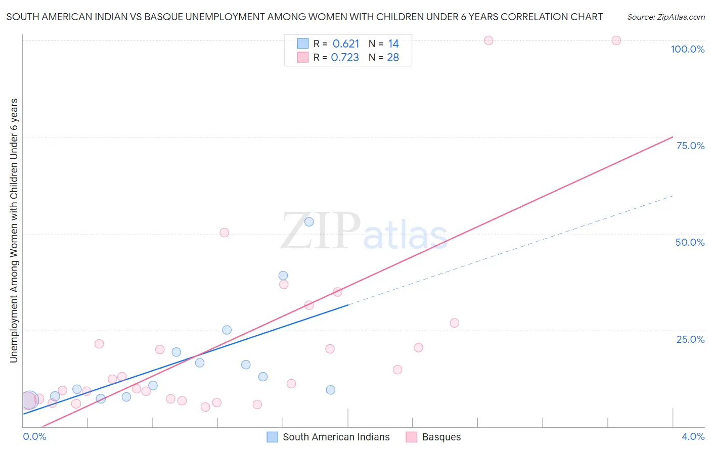 South American Indian vs Basque Unemployment Among Women with Children Under 6 years