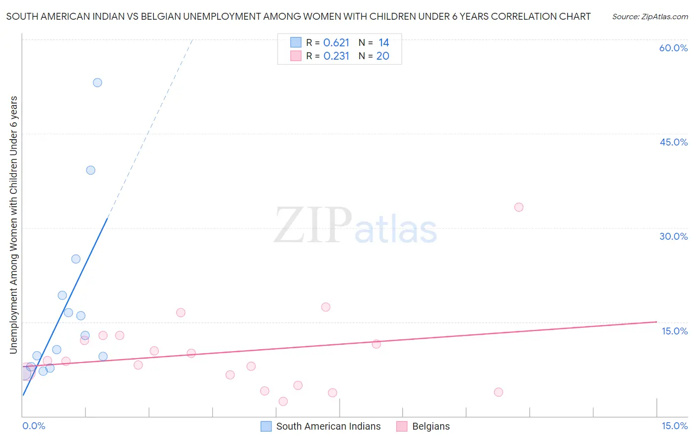 South American Indian vs Belgian Unemployment Among Women with Children Under 6 years