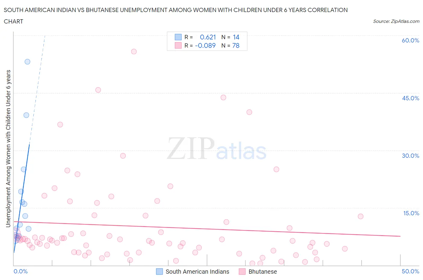 South American Indian vs Bhutanese Unemployment Among Women with Children Under 6 years