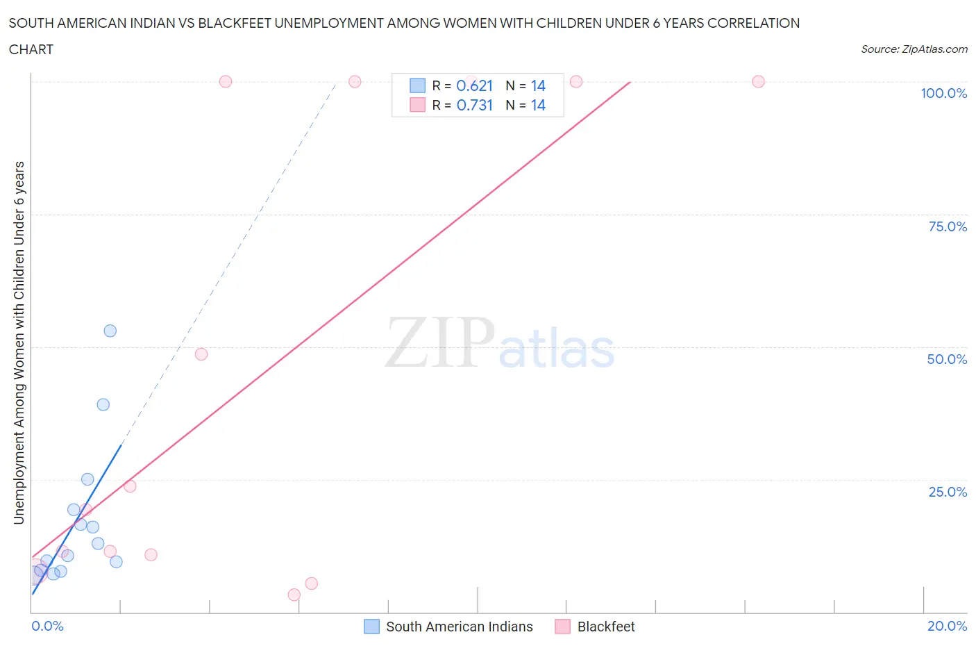 South American Indian vs Blackfeet Unemployment Among Women with Children Under 6 years
