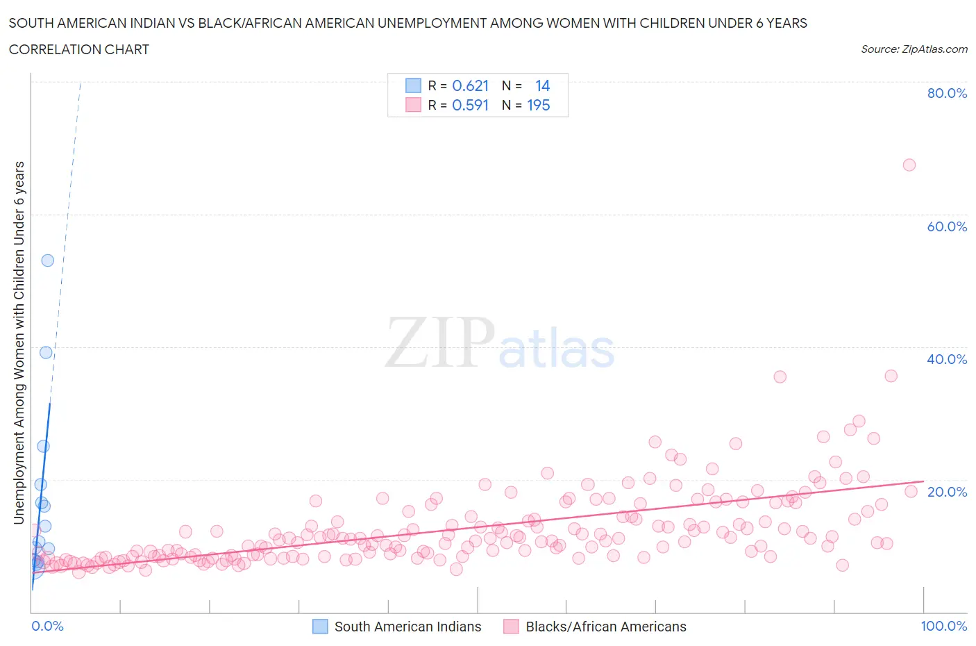 South American Indian vs Black/African American Unemployment Among Women with Children Under 6 years