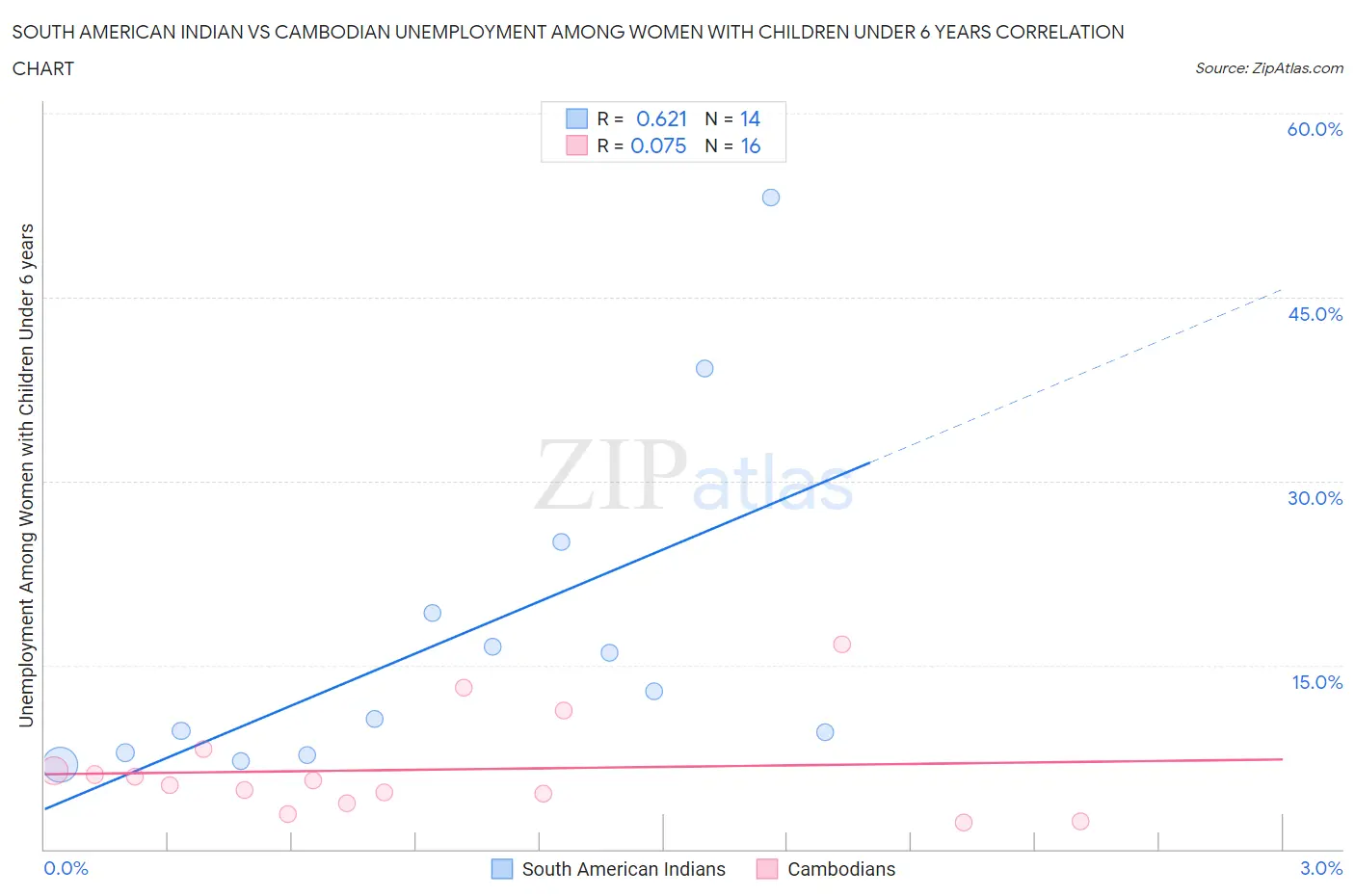 South American Indian vs Cambodian Unemployment Among Women with Children Under 6 years