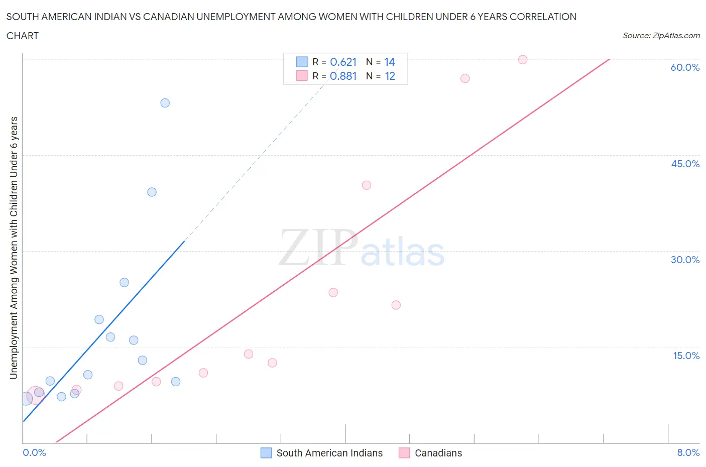 South American Indian vs Canadian Unemployment Among Women with Children Under 6 years