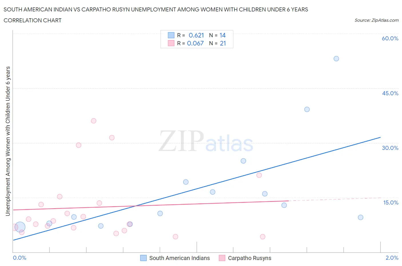 South American Indian vs Carpatho Rusyn Unemployment Among Women with Children Under 6 years