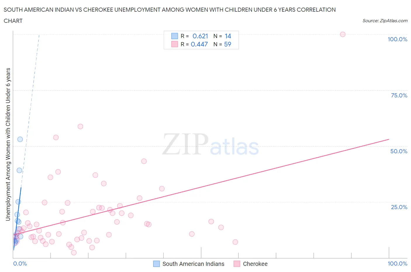 South American Indian vs Cherokee Unemployment Among Women with Children Under 6 years