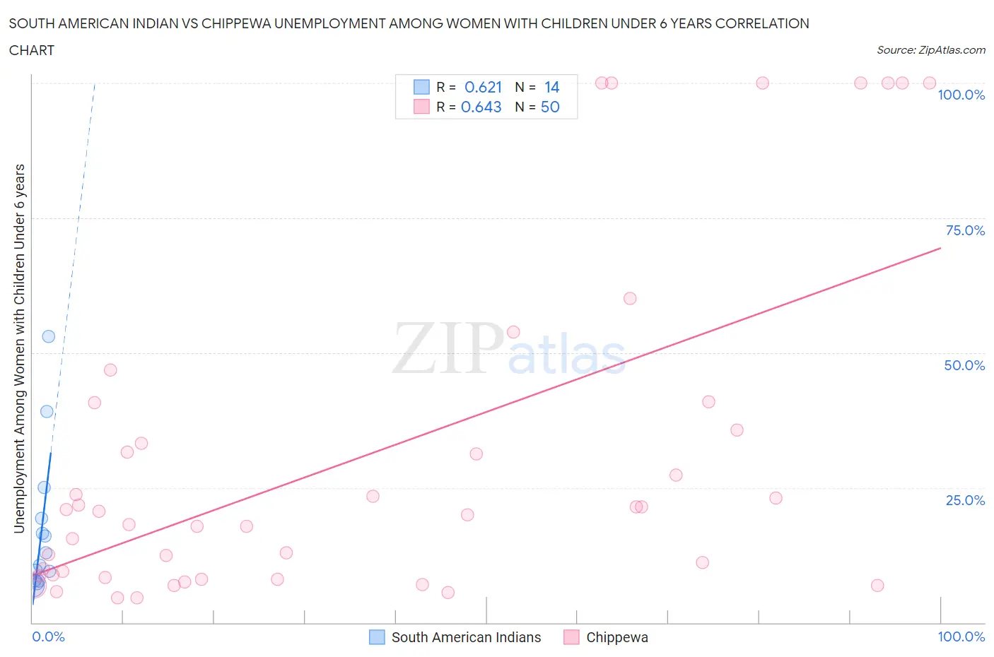 South American Indian vs Chippewa Unemployment Among Women with Children Under 6 years