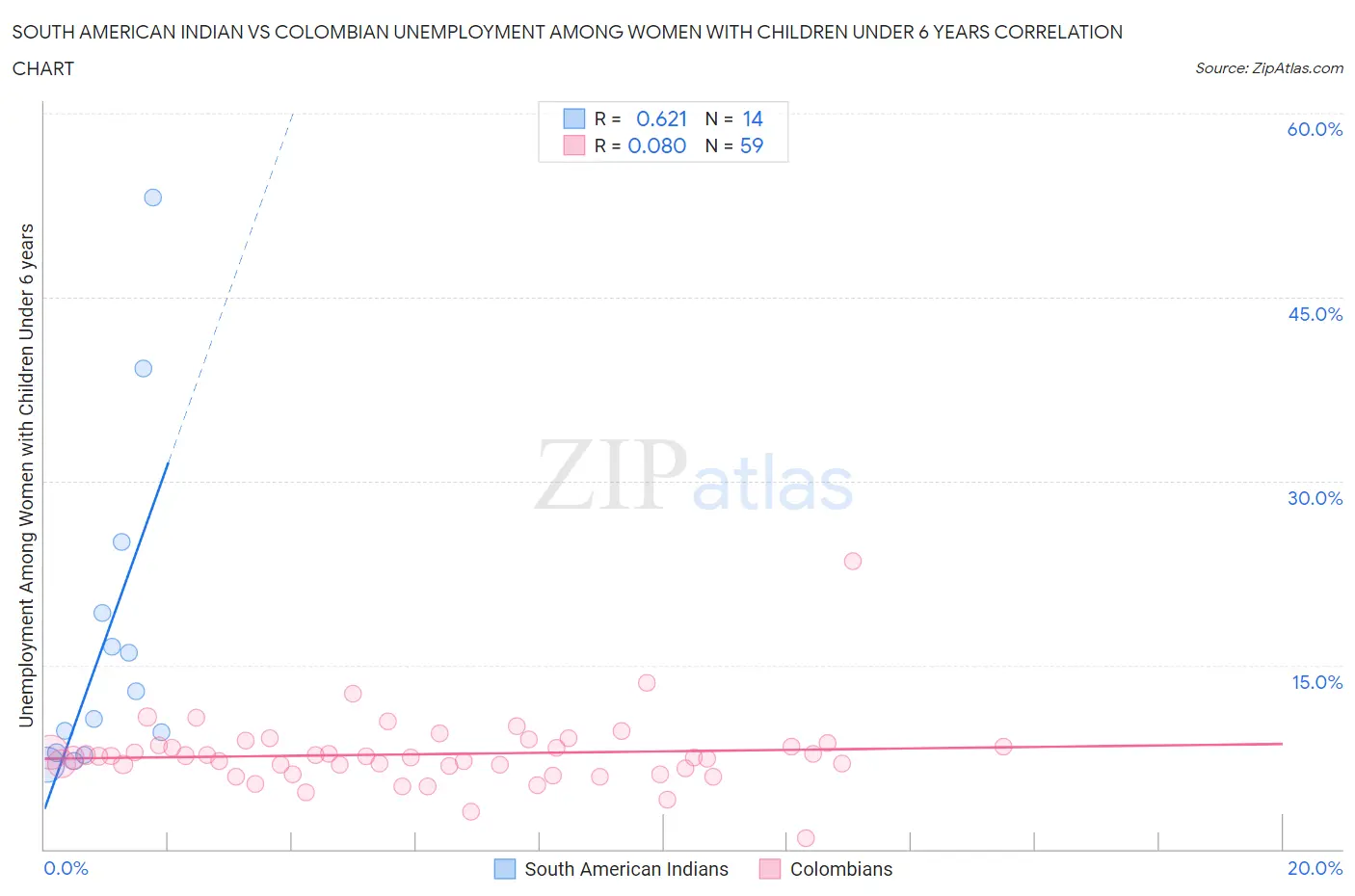 South American Indian vs Colombian Unemployment Among Women with Children Under 6 years