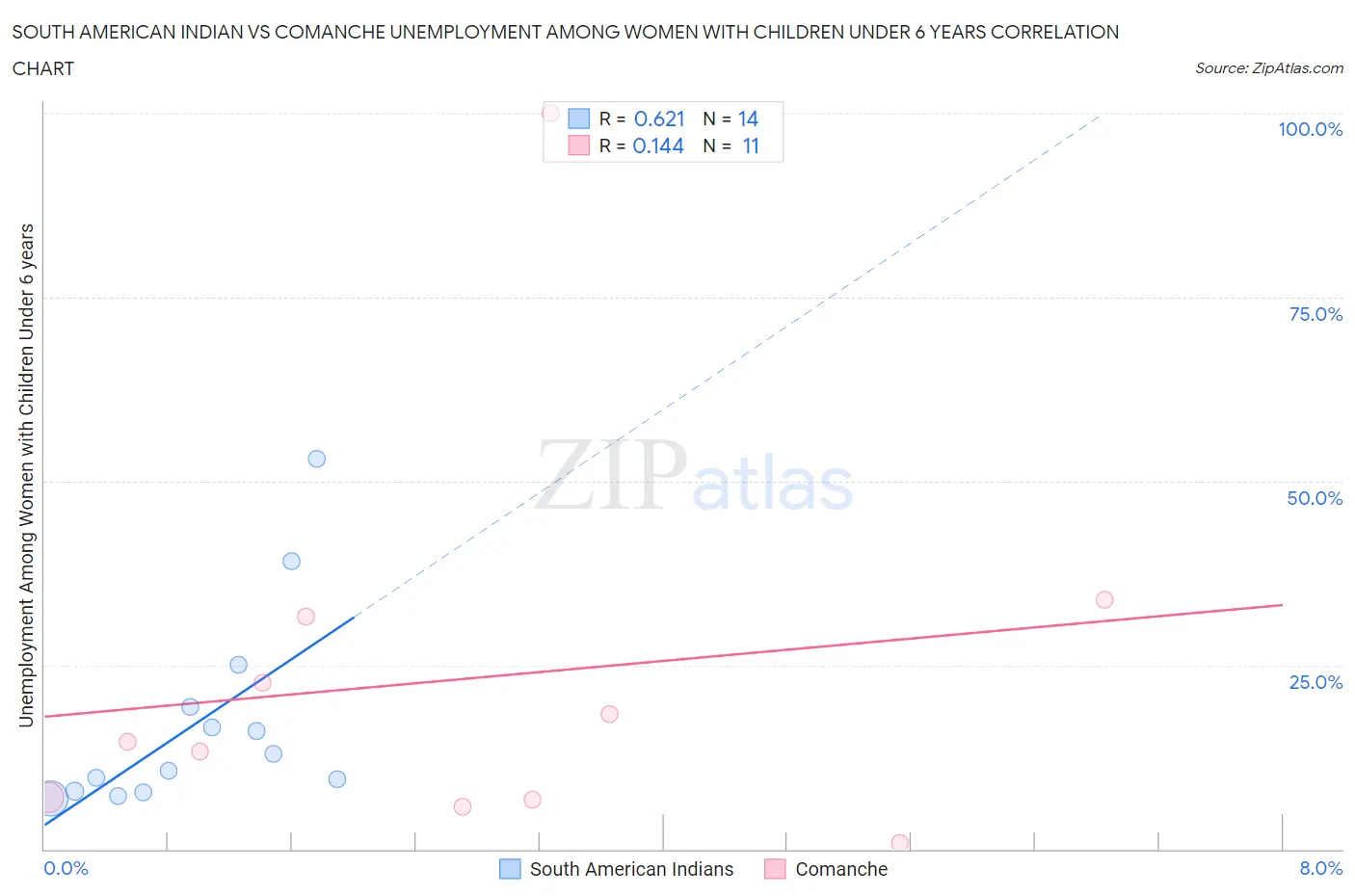 South American Indian vs Comanche Unemployment Among Women with Children Under 6 years