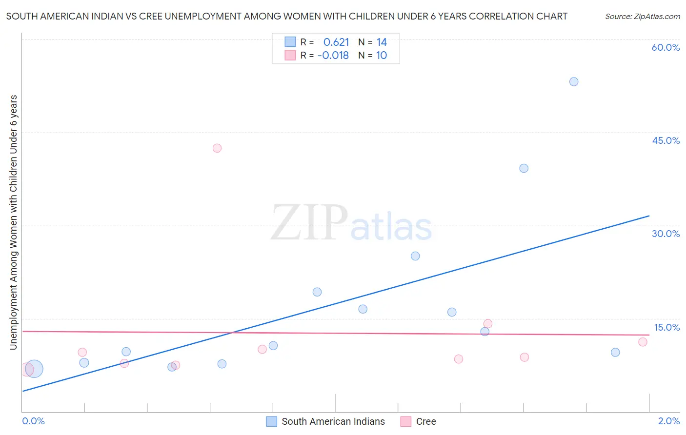 South American Indian vs Cree Unemployment Among Women with Children Under 6 years