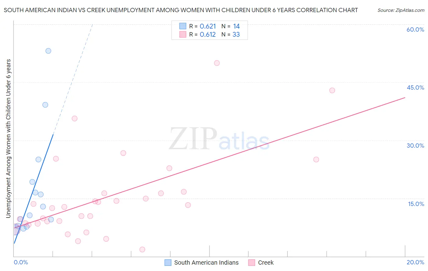 South American Indian vs Creek Unemployment Among Women with Children Under 6 years