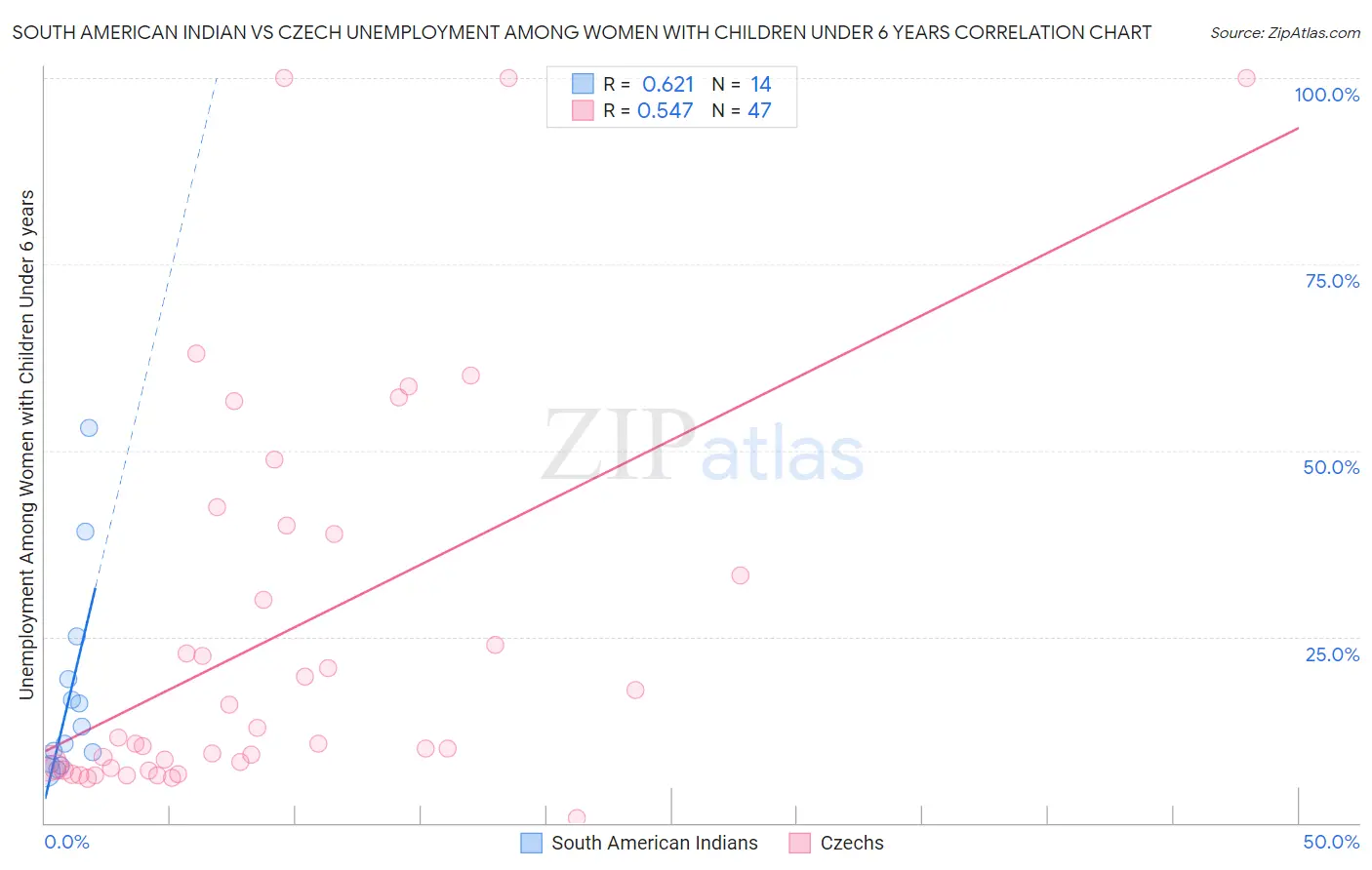 South American Indian vs Czech Unemployment Among Women with Children Under 6 years