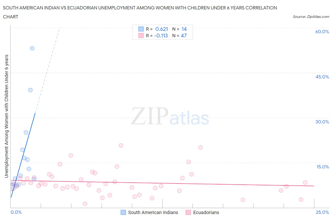 South American Indian vs Ecuadorian Unemployment Among Women with Children Under 6 years
