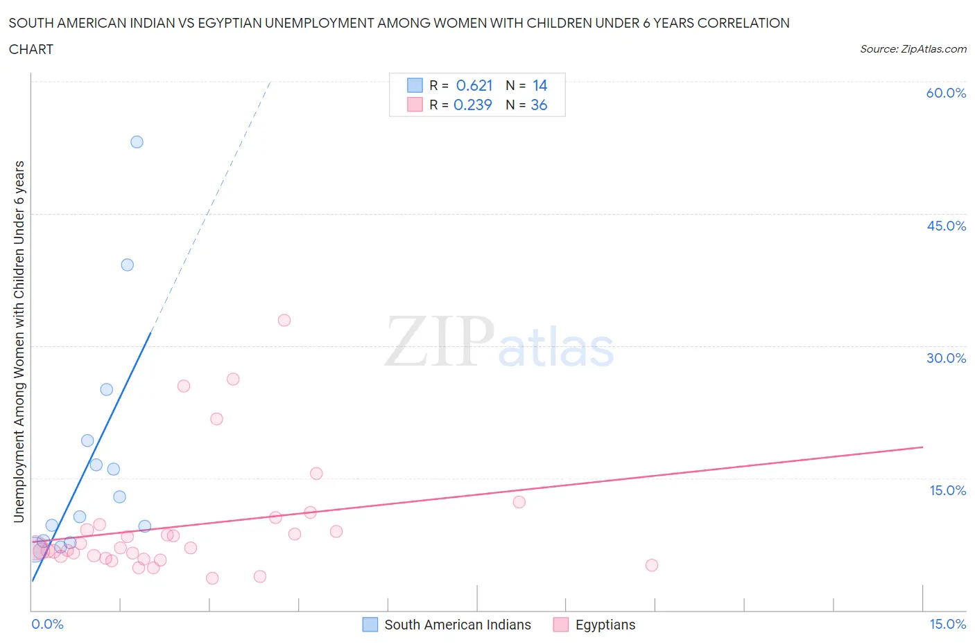South American Indian vs Egyptian Unemployment Among Women with Children Under 6 years