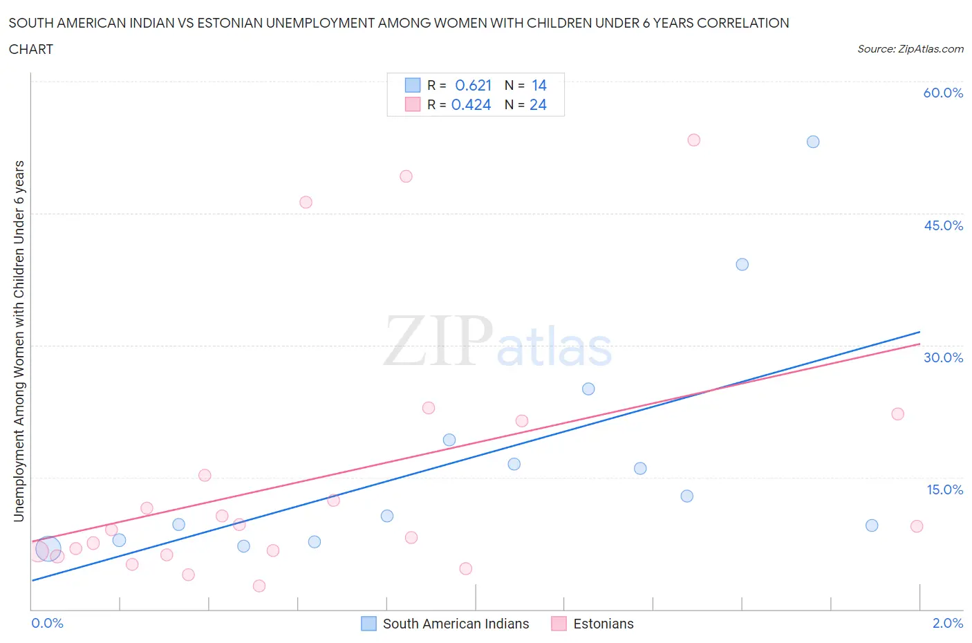 South American Indian vs Estonian Unemployment Among Women with Children Under 6 years