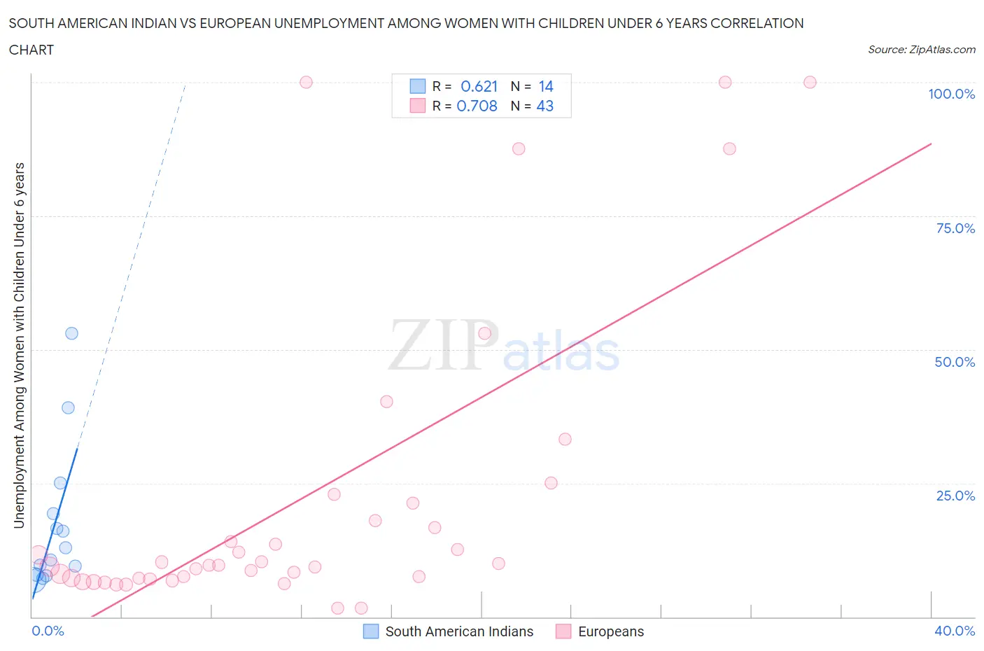 South American Indian vs European Unemployment Among Women with Children Under 6 years