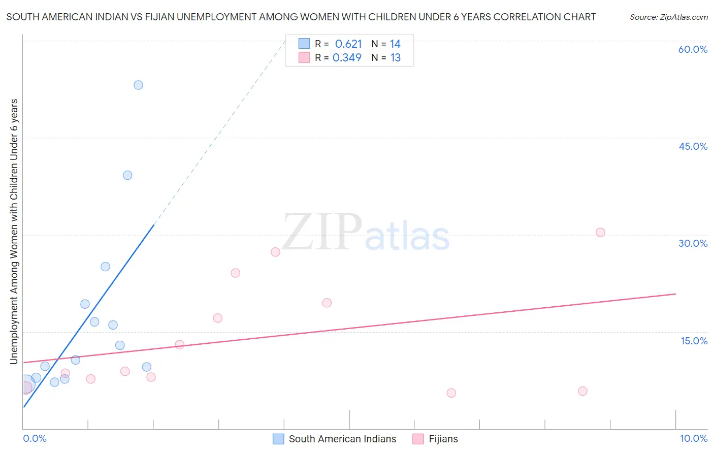 South American Indian vs Fijian Unemployment Among Women with Children Under 6 years