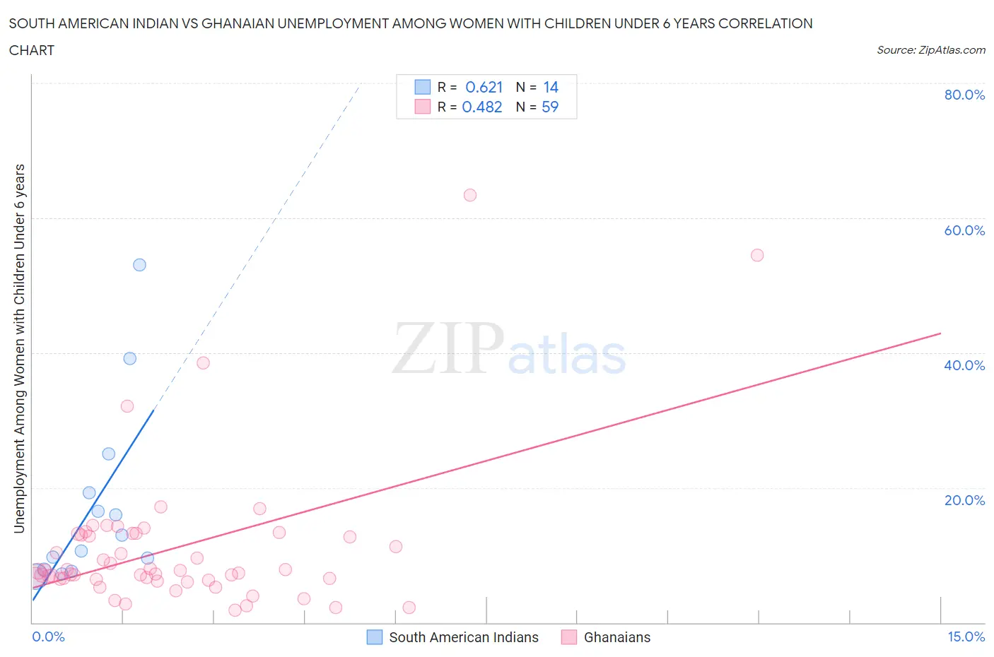 South American Indian vs Ghanaian Unemployment Among Women with Children Under 6 years