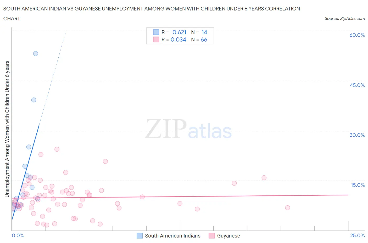 South American Indian vs Guyanese Unemployment Among Women with Children Under 6 years
