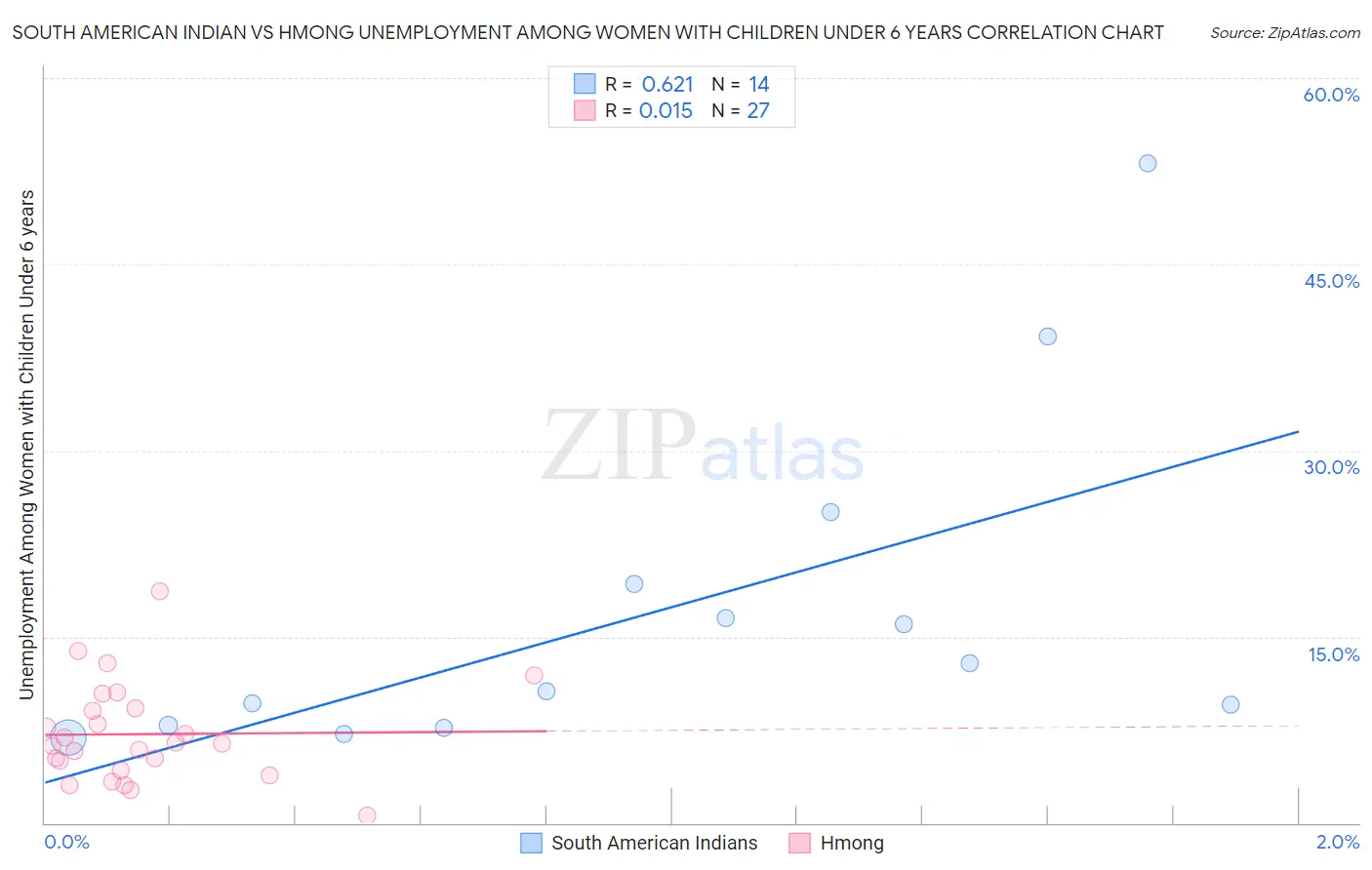 South American Indian vs Hmong Unemployment Among Women with Children Under 6 years