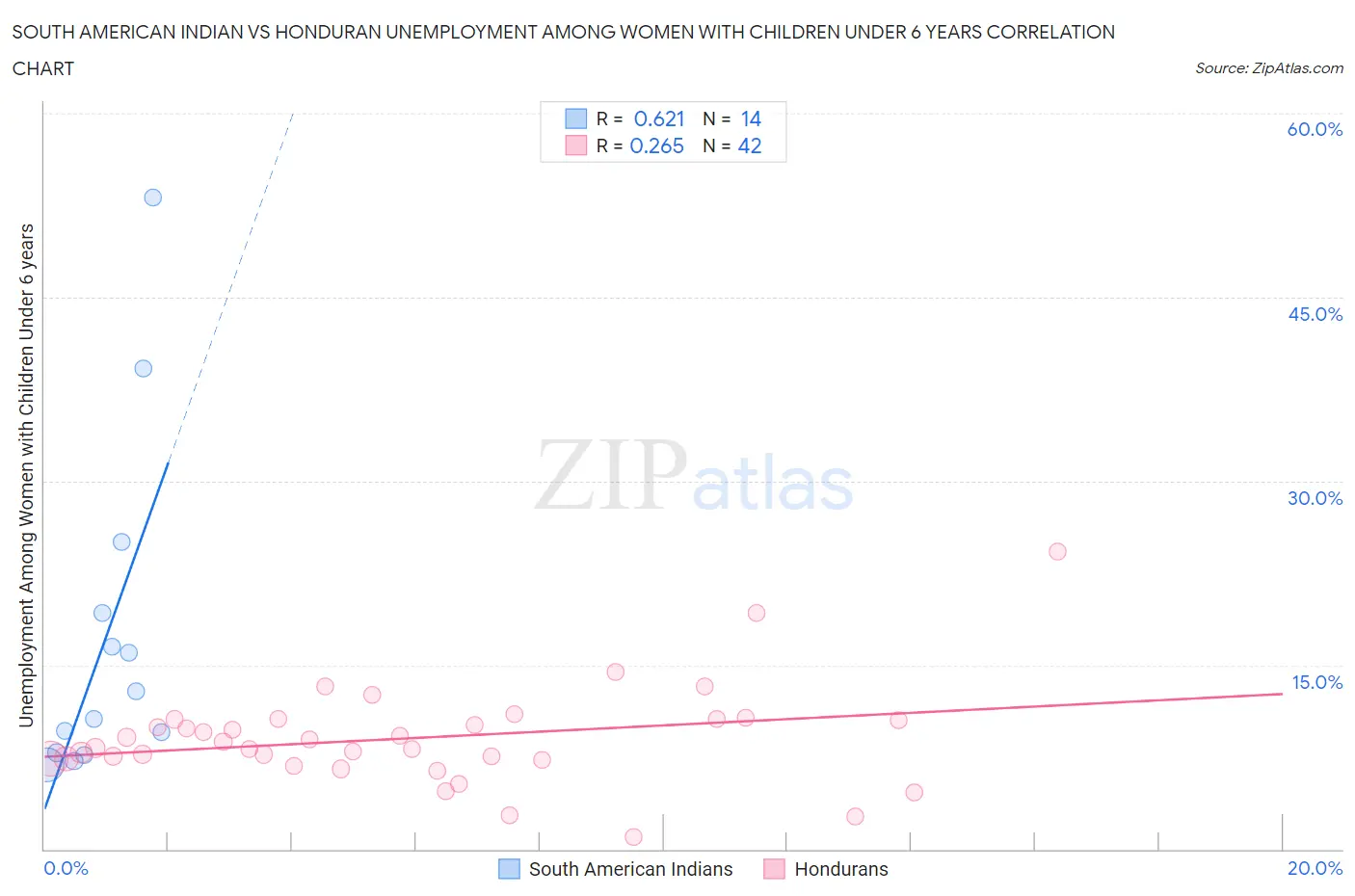 South American Indian vs Honduran Unemployment Among Women with Children Under 6 years