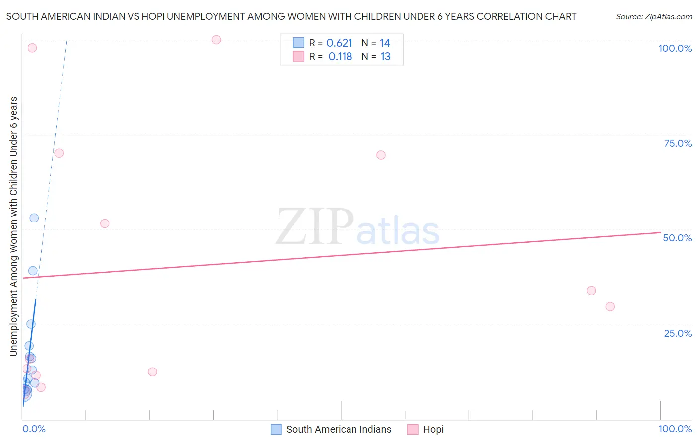 South American Indian vs Hopi Unemployment Among Women with Children Under 6 years