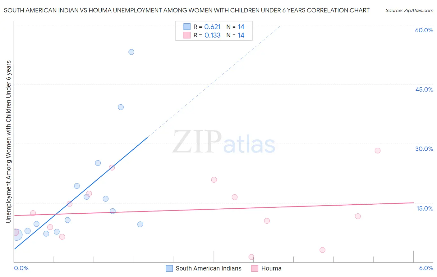 South American Indian vs Houma Unemployment Among Women with Children Under 6 years