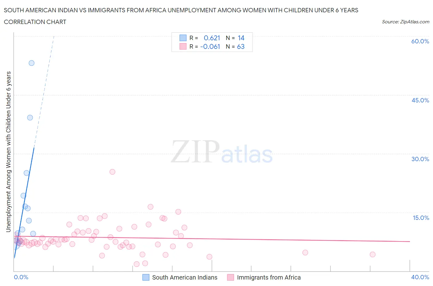 South American Indian vs Immigrants from Africa Unemployment Among Women with Children Under 6 years