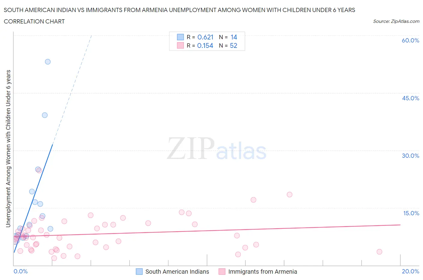 South American Indian vs Immigrants from Armenia Unemployment Among Women with Children Under 6 years