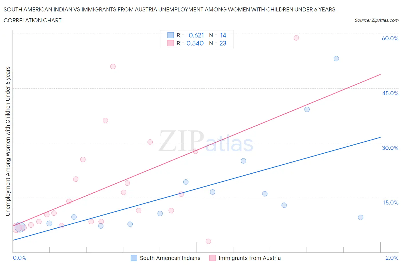 South American Indian vs Immigrants from Austria Unemployment Among Women with Children Under 6 years