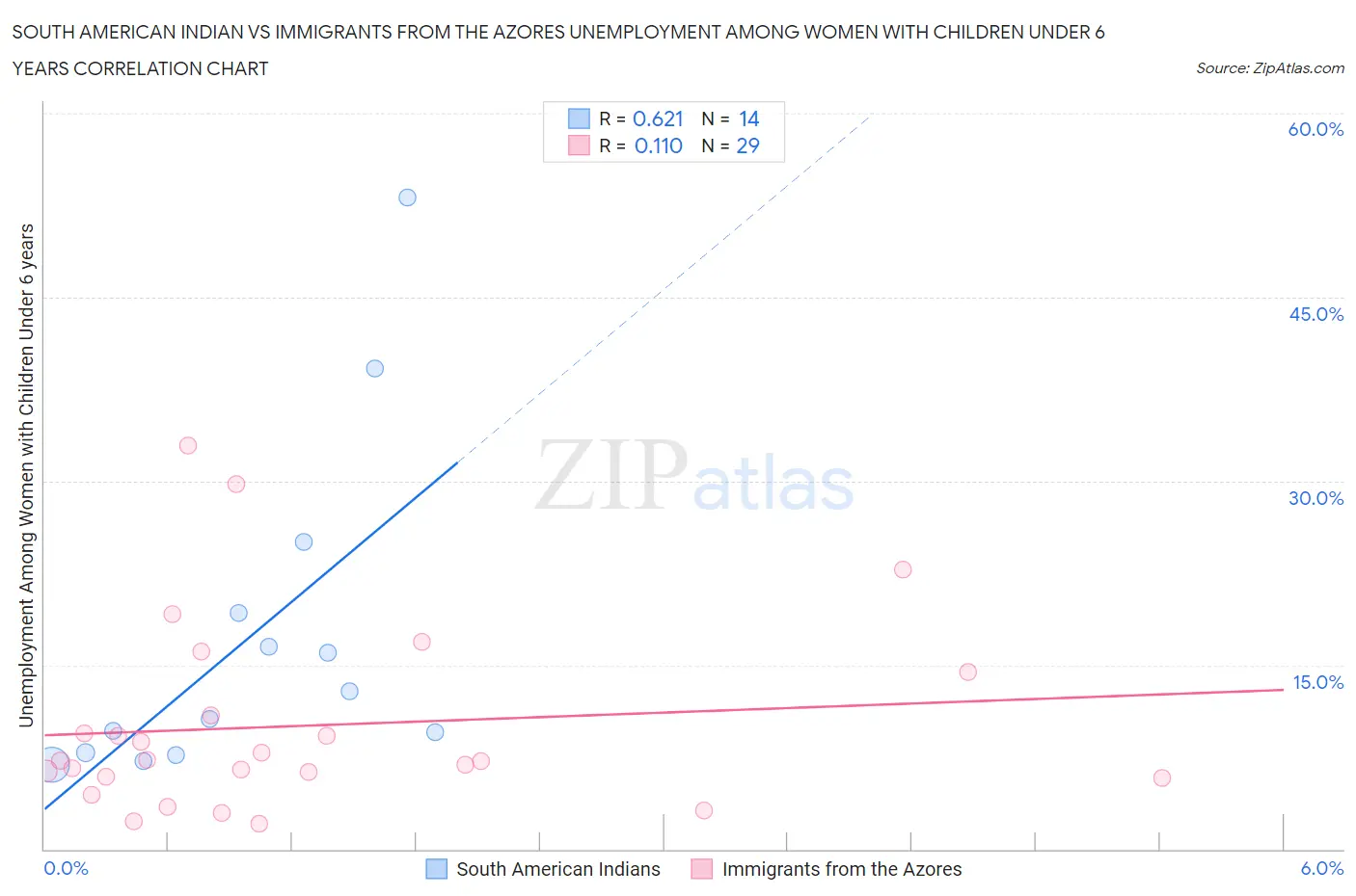 South American Indian vs Immigrants from the Azores Unemployment Among Women with Children Under 6 years