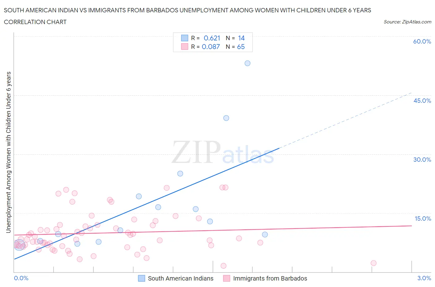 South American Indian vs Immigrants from Barbados Unemployment Among Women with Children Under 6 years