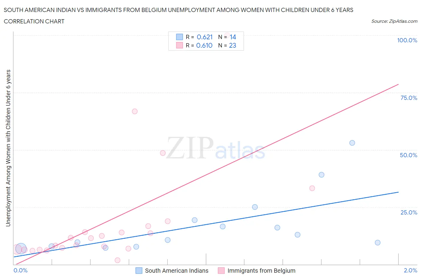 South American Indian vs Immigrants from Belgium Unemployment Among Women with Children Under 6 years