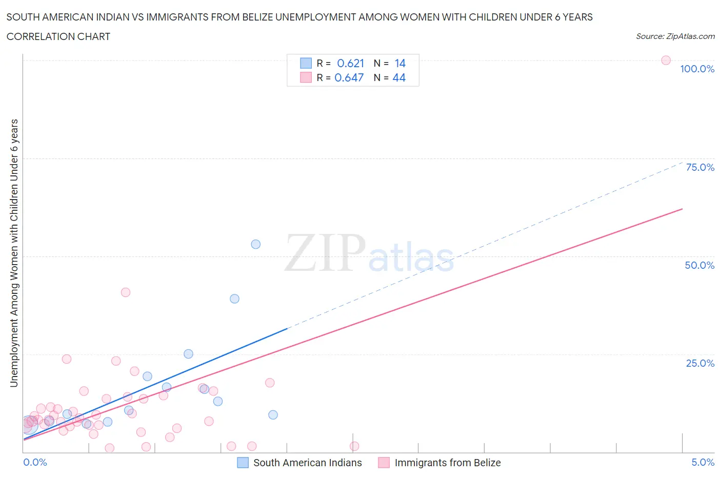 South American Indian vs Immigrants from Belize Unemployment Among Women with Children Under 6 years