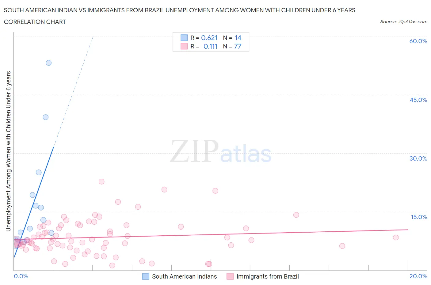 South American Indian vs Immigrants from Brazil Unemployment Among Women with Children Under 6 years
