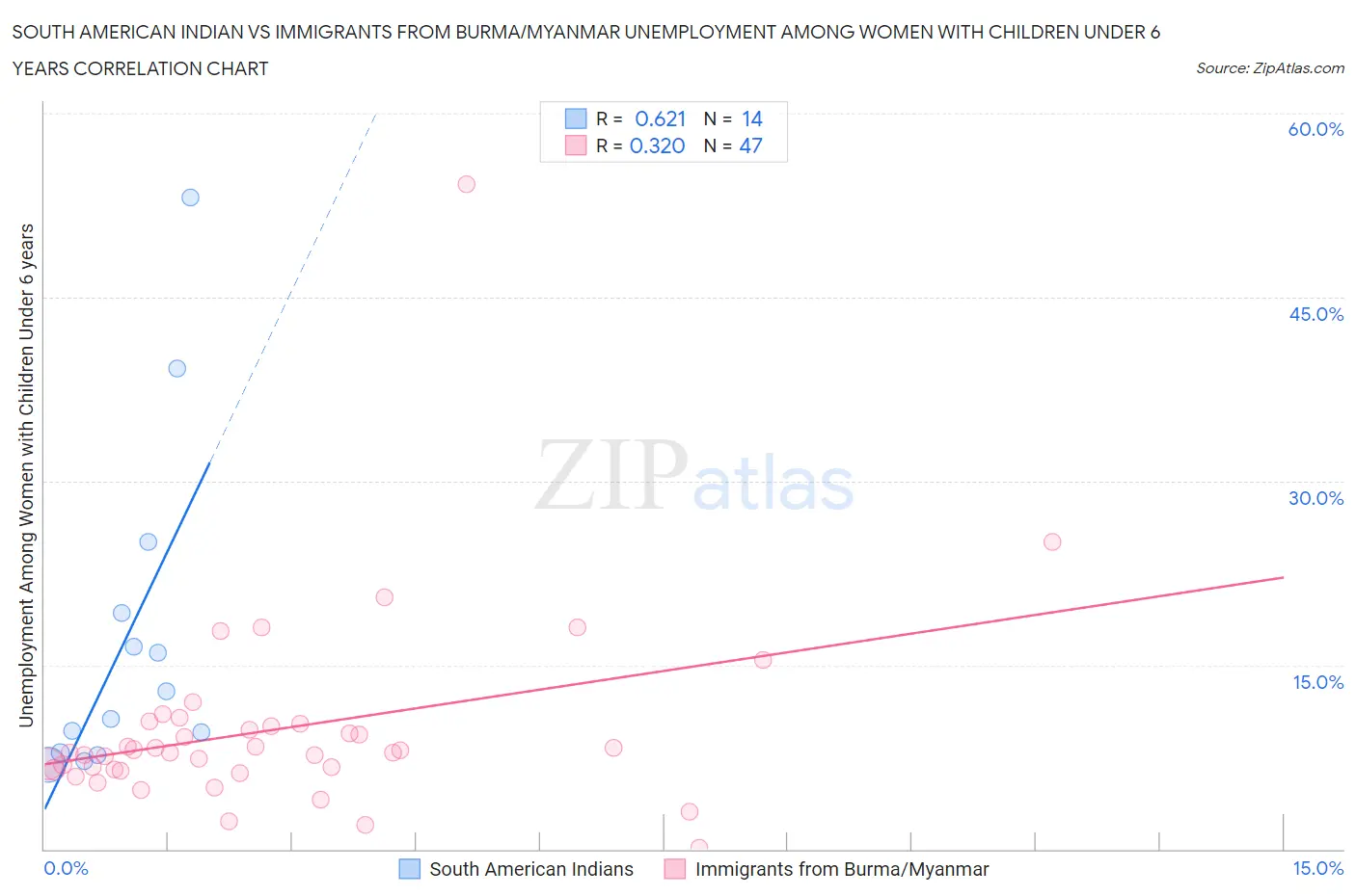 South American Indian vs Immigrants from Burma/Myanmar Unemployment Among Women with Children Under 6 years