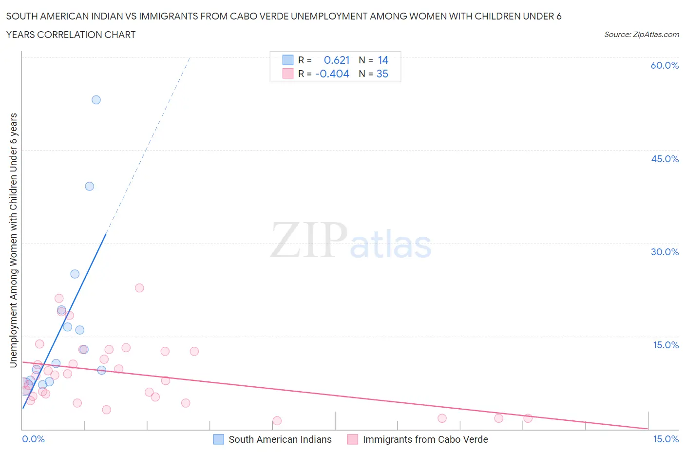 South American Indian vs Immigrants from Cabo Verde Unemployment Among Women with Children Under 6 years