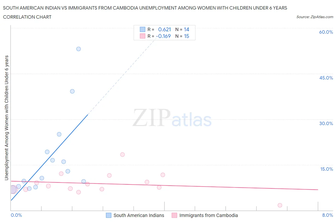 South American Indian vs Immigrants from Cambodia Unemployment Among Women with Children Under 6 years