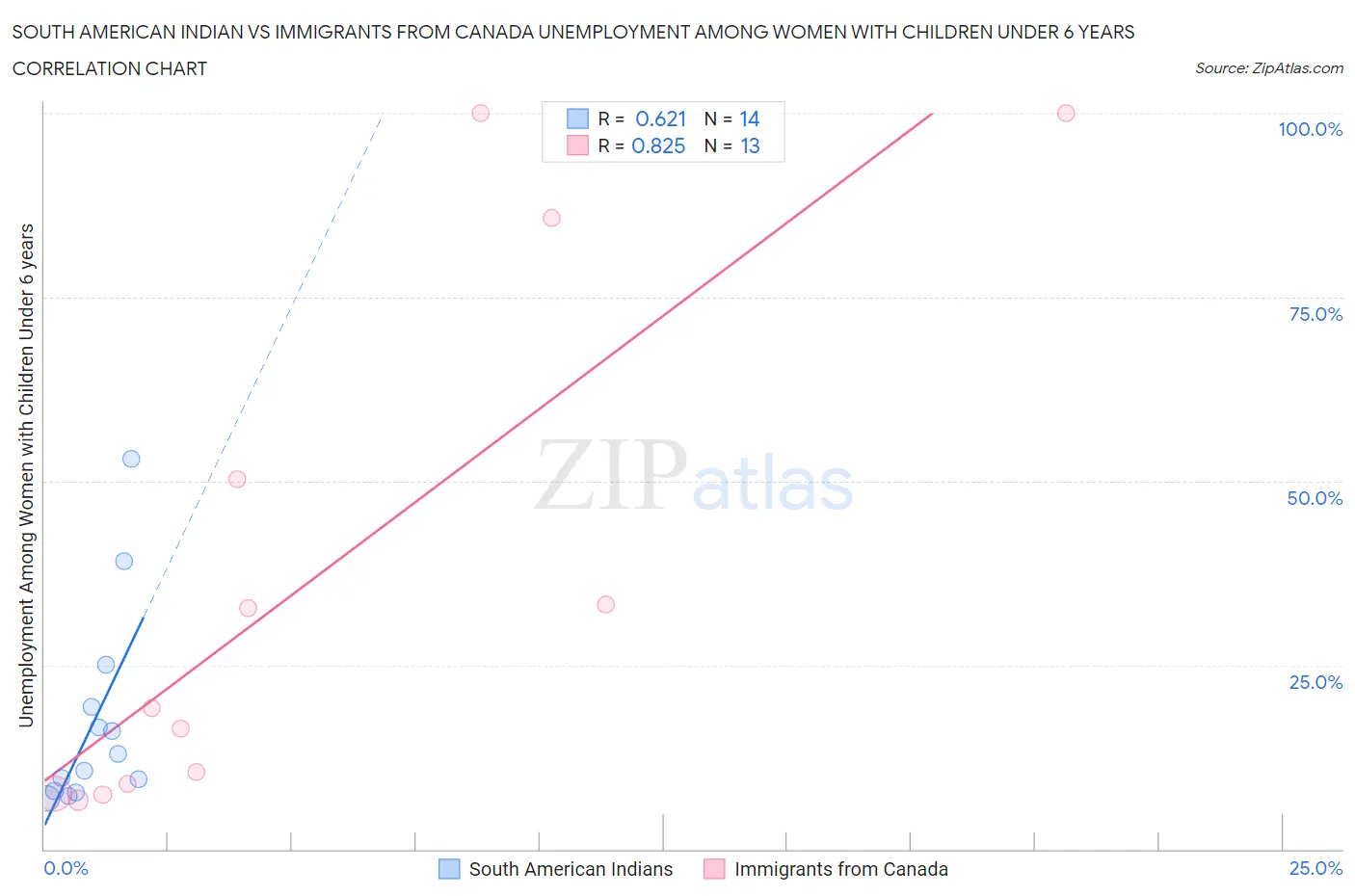 South American Indian vs Immigrants from Canada Unemployment Among Women with Children Under 6 years