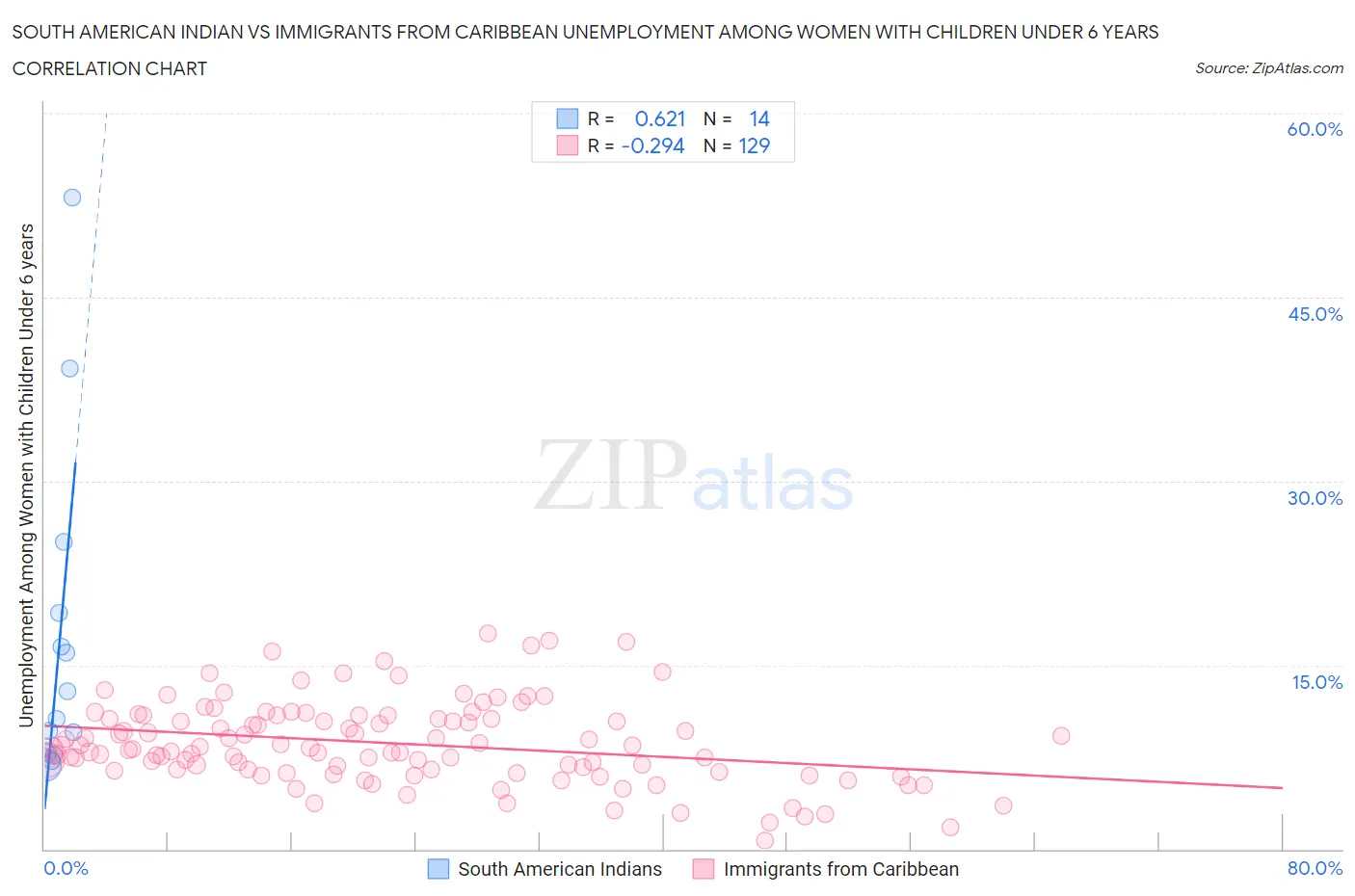 South American Indian vs Immigrants from Caribbean Unemployment Among Women with Children Under 6 years