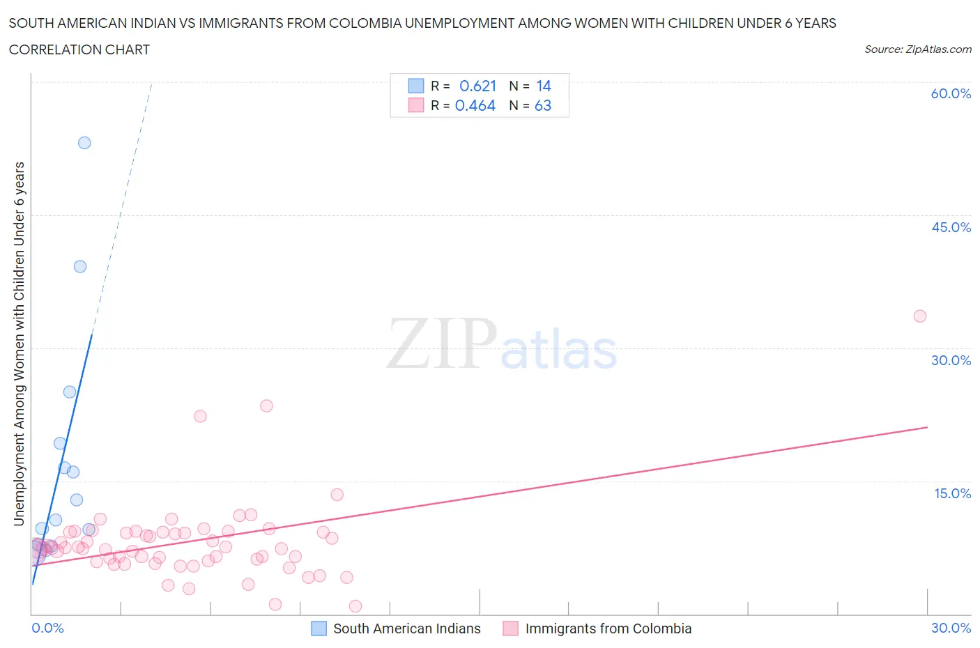 South American Indian vs Immigrants from Colombia Unemployment Among Women with Children Under 6 years