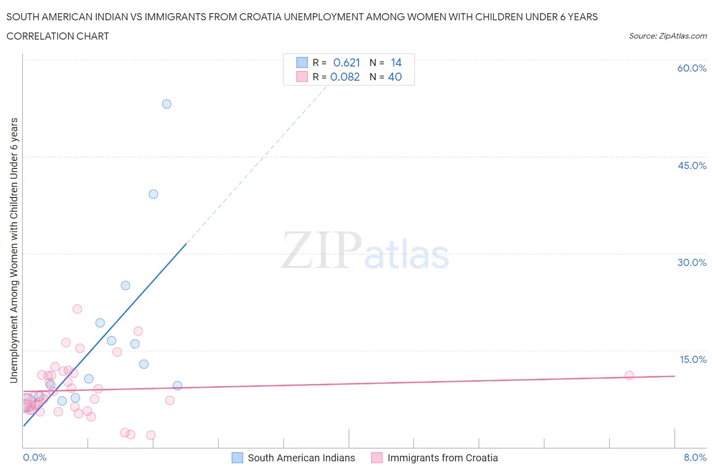 South American Indian vs Immigrants from Croatia Unemployment Among Women with Children Under 6 years