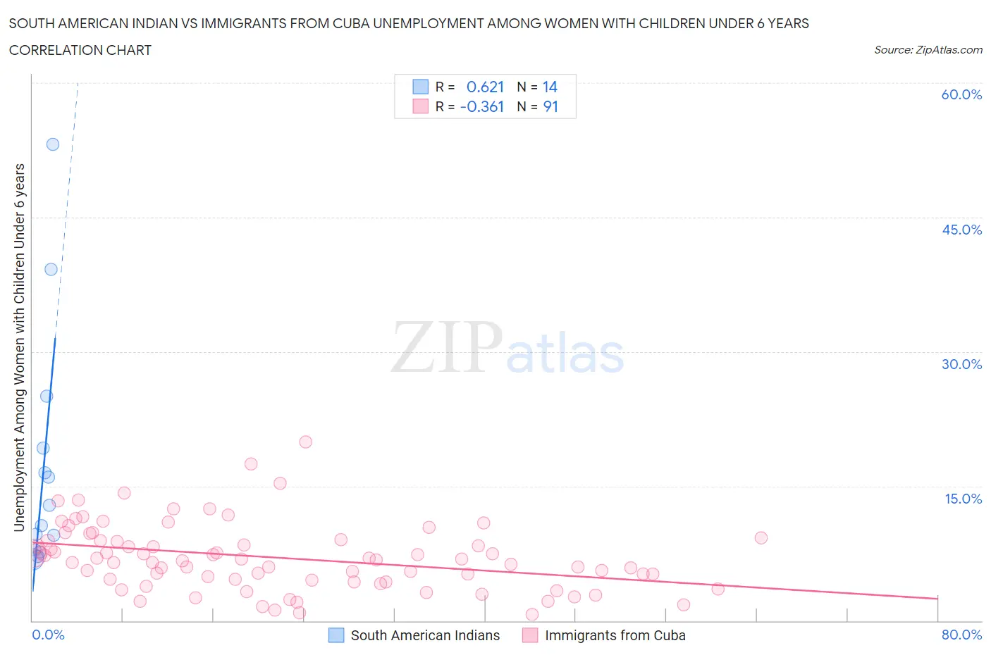 South American Indian vs Immigrants from Cuba Unemployment Among Women with Children Under 6 years