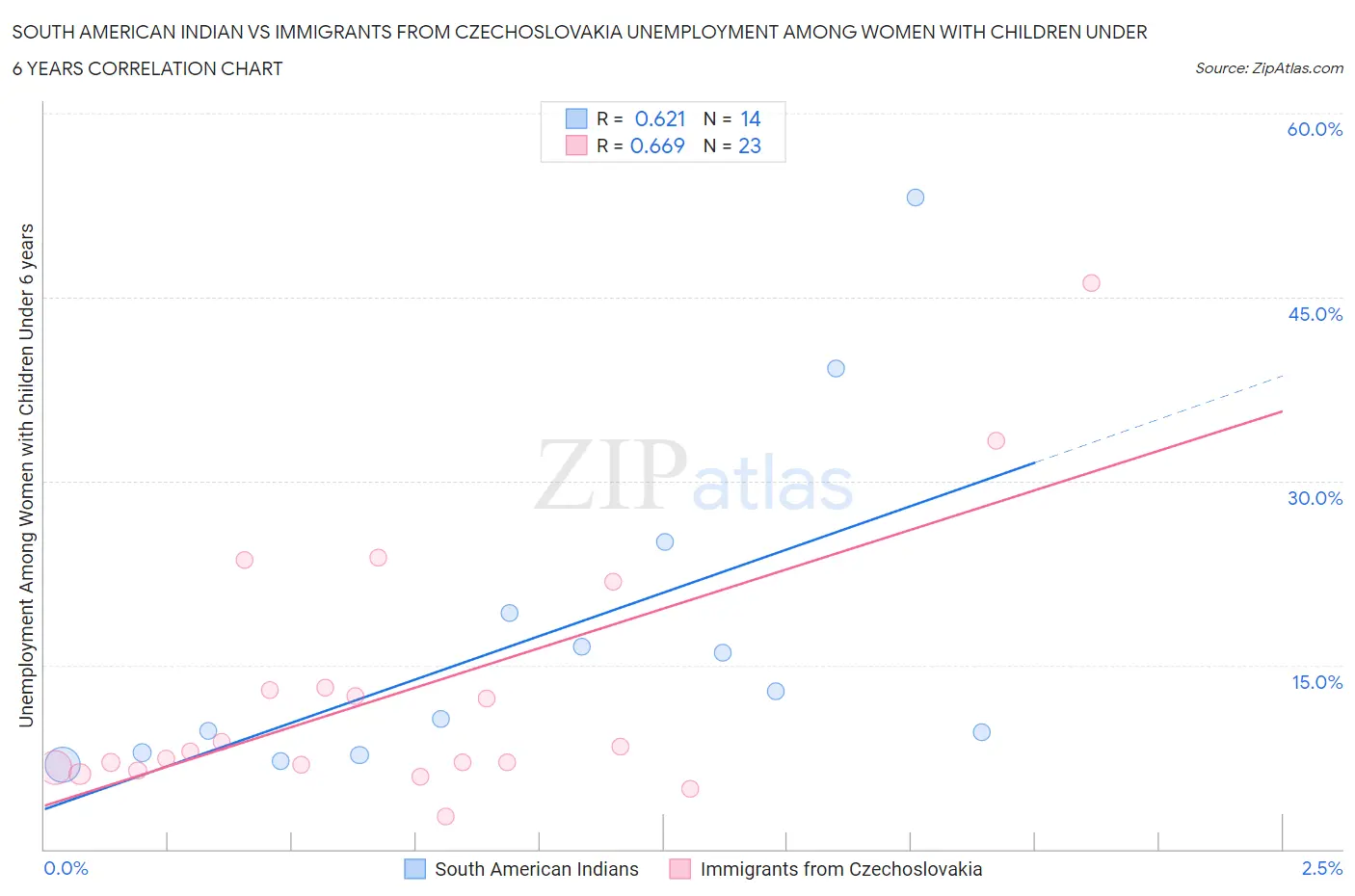 South American Indian vs Immigrants from Czechoslovakia Unemployment Among Women with Children Under 6 years