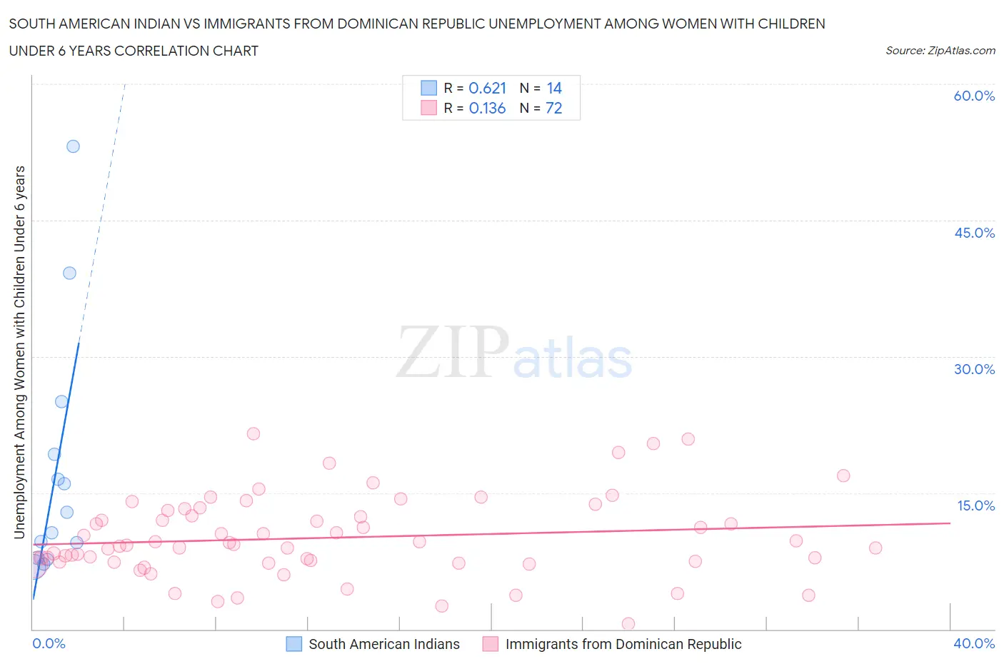 South American Indian vs Immigrants from Dominican Republic Unemployment Among Women with Children Under 6 years