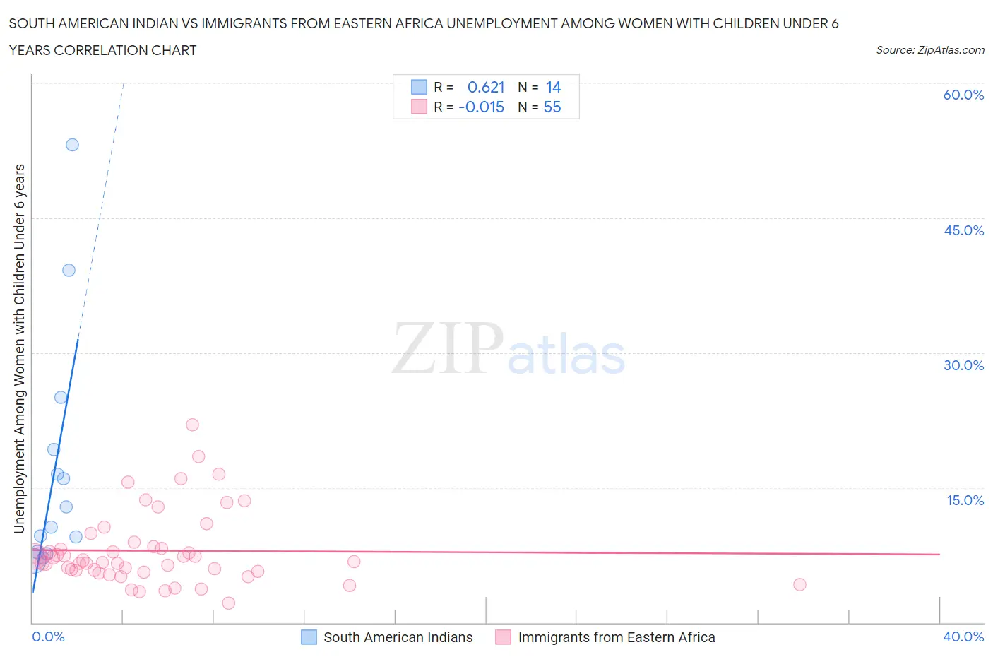 South American Indian vs Immigrants from Eastern Africa Unemployment Among Women with Children Under 6 years