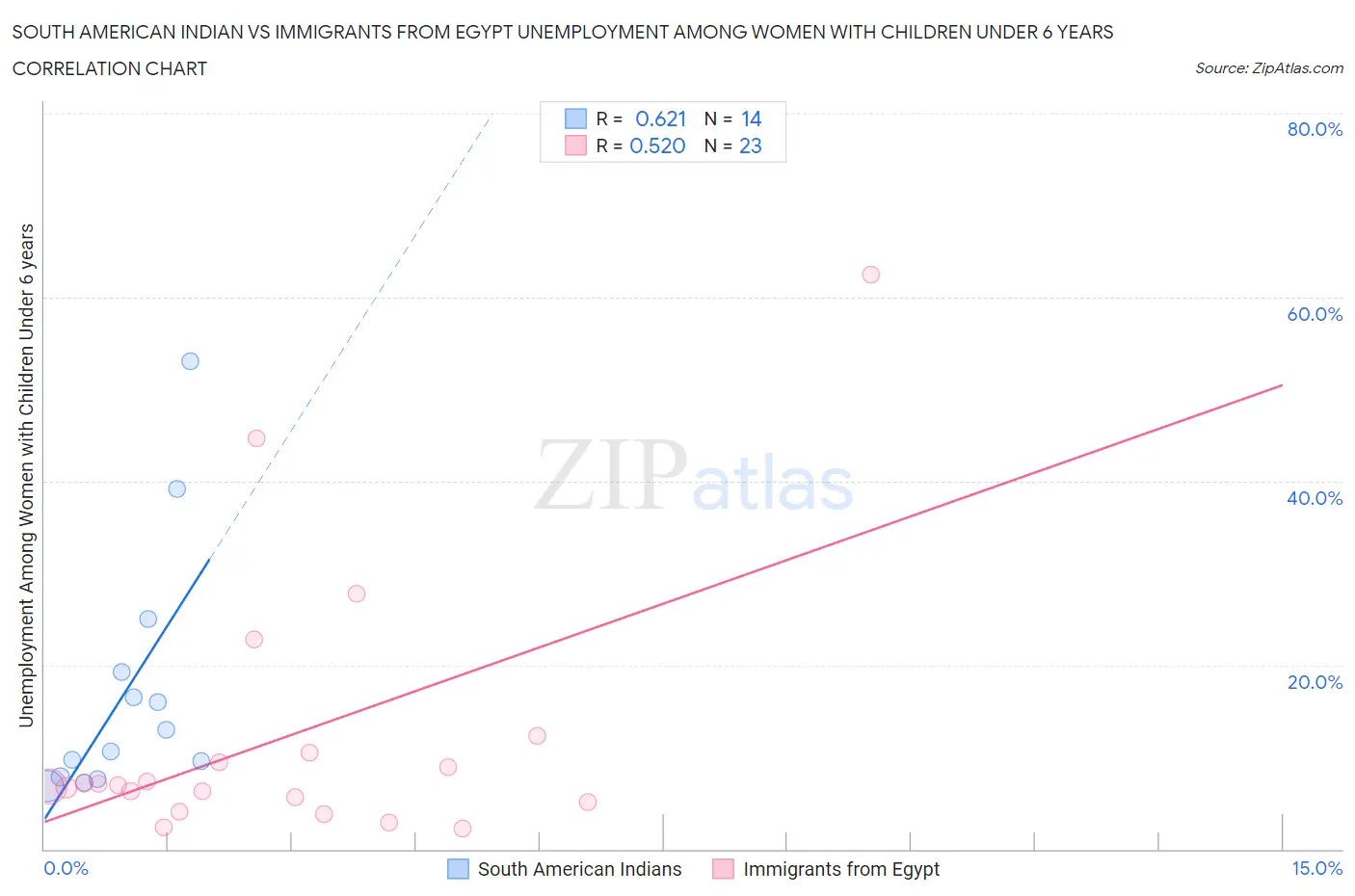 South American Indian vs Immigrants from Egypt Unemployment Among Women with Children Under 6 years