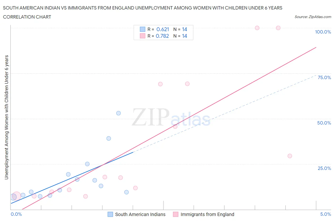South American Indian vs Immigrants from England Unemployment Among Women with Children Under 6 years