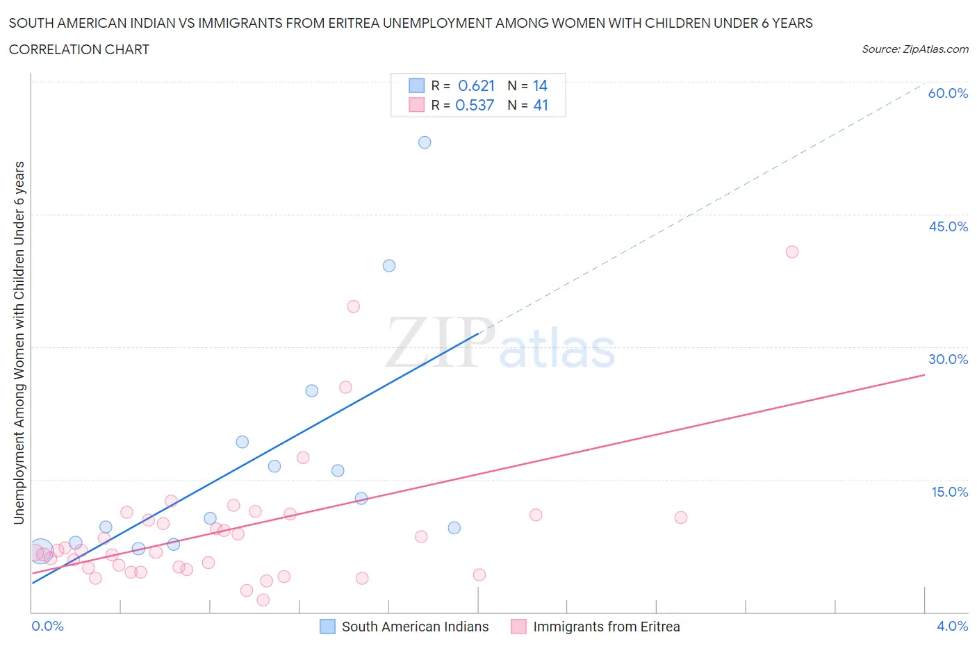 South American Indian vs Immigrants from Eritrea Unemployment Among Women with Children Under 6 years